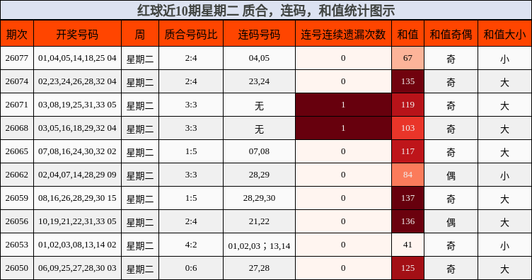 质合分析,连码分析,和值分析