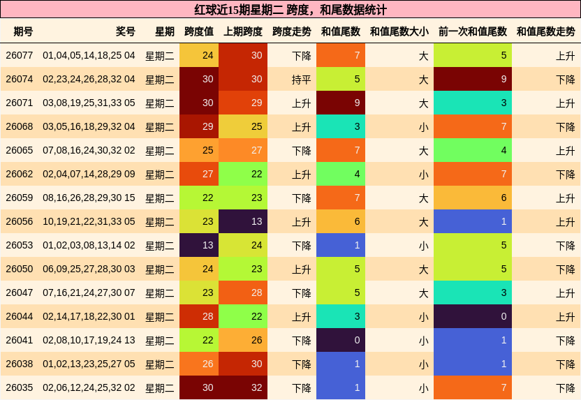 红球近15期星期二 跨度,和尾数据统计