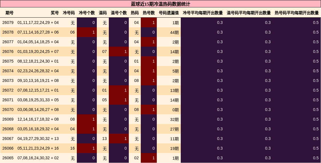 蓝球近15期冷温热码数据统计