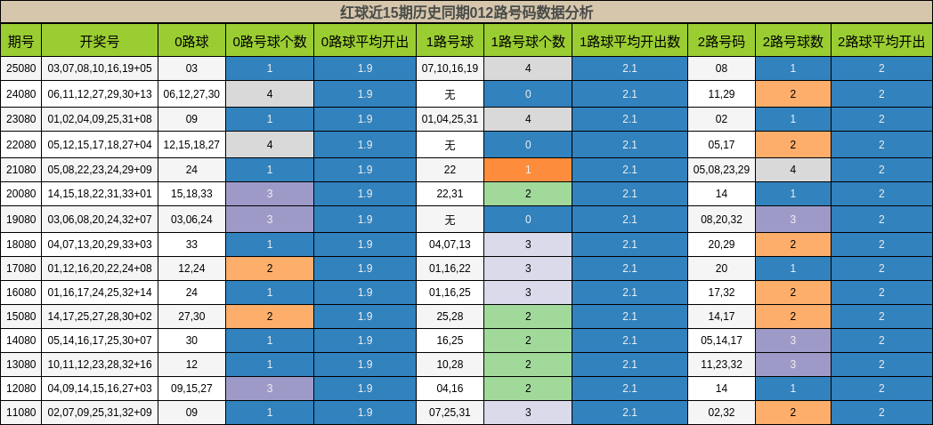 012路号码分析