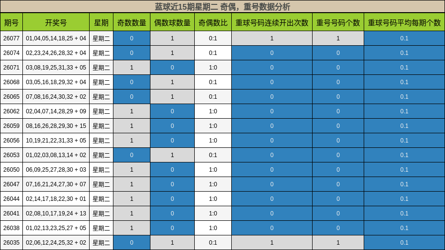 奇偶分析,重号分析
