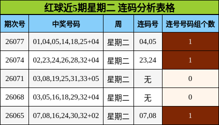 红球近5期星期二 连码分析表格