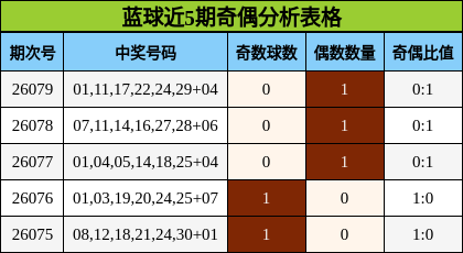 蓝球近5期奇偶分析表格
