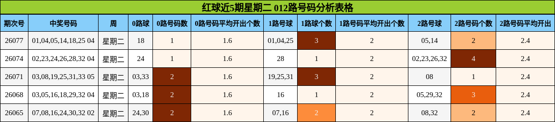 红球近5期星期二 012路号码分析表格