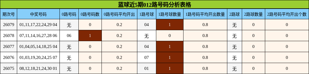 蓝球近5期012路号码分析表格