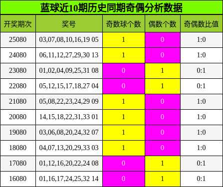 蓝球近10期历史同期奇偶分析数据