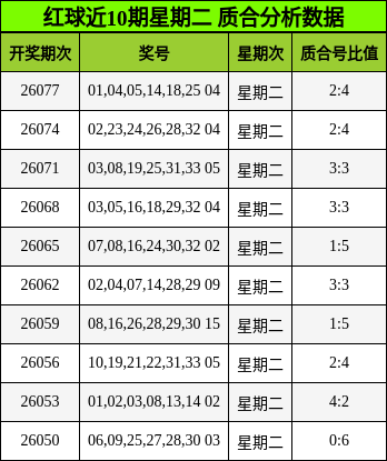 红球近10期星期二 质合分析数据