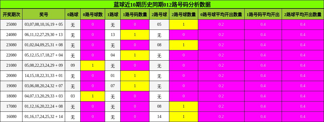 蓝球近10期历史同期012路号码分析数据