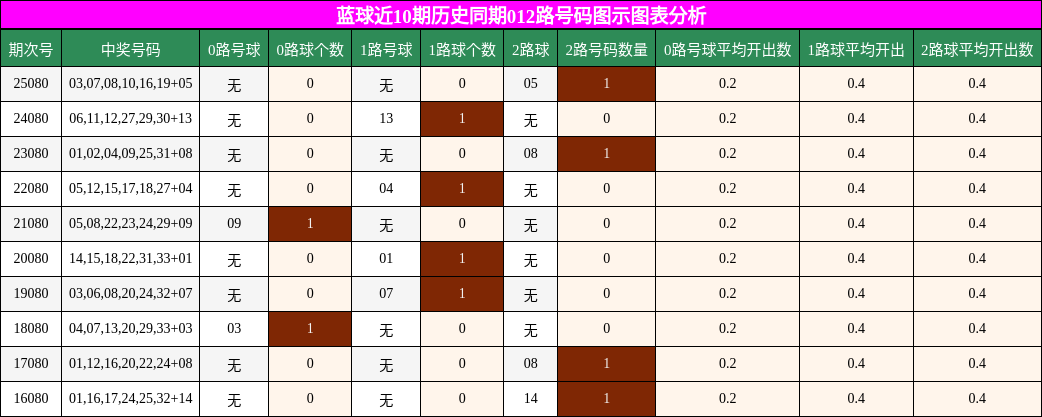 蓝球近10期历史同期012路号码图示图表分析