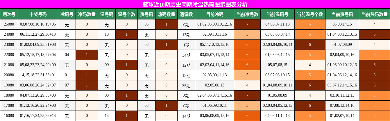 蓝球近10期历史同期冷温热码图示图表分析