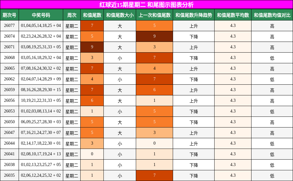 红球近15期星期二 和尾图示图表分析