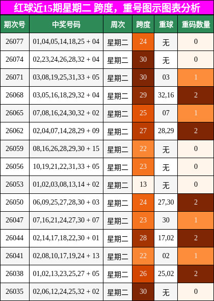 红球近15期星期二 跨度,重号图示图表分析