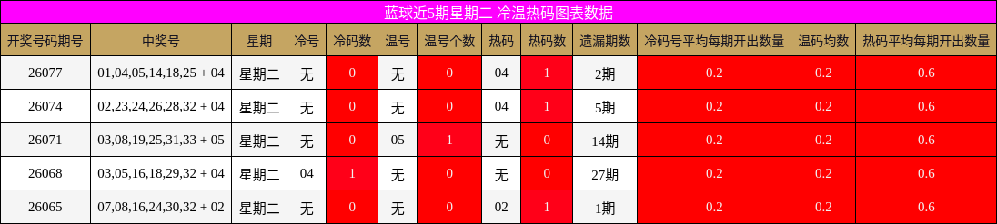 冷温热码分析
