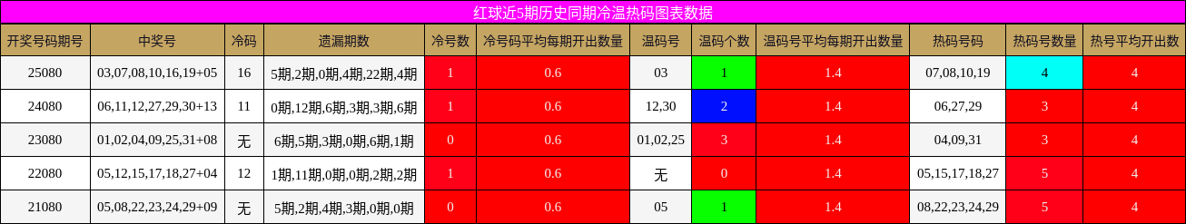 冷温热码分析