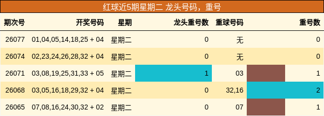 红球近5期星期二 龙头号码,重号