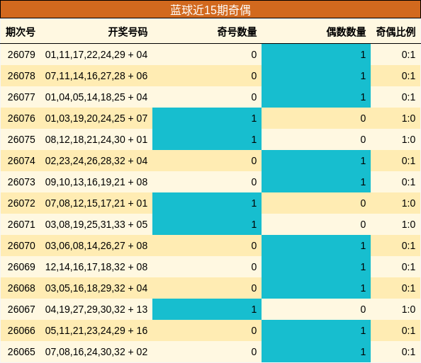 蓝球近15期奇偶