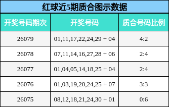 红球近5期质合图示数据