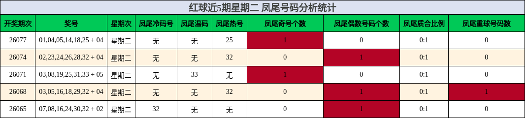 凤尾号码分析