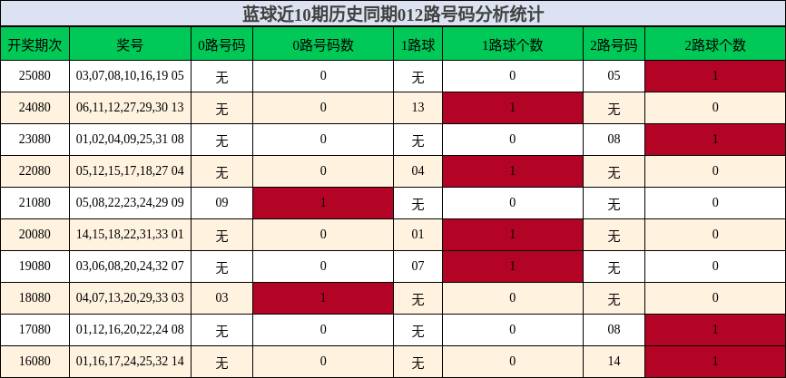 012路号码分析