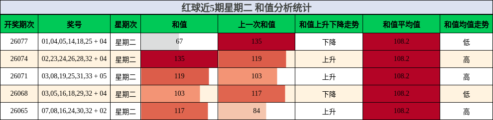 和值分析