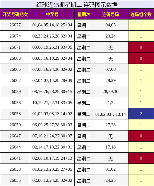 红球近15期星期二 连码图示数据
