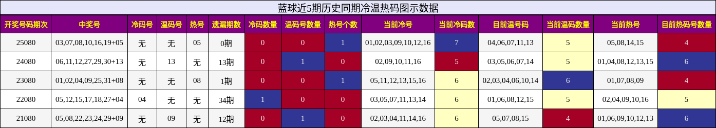 蓝球近5期历史同期冷温热码图示数据
