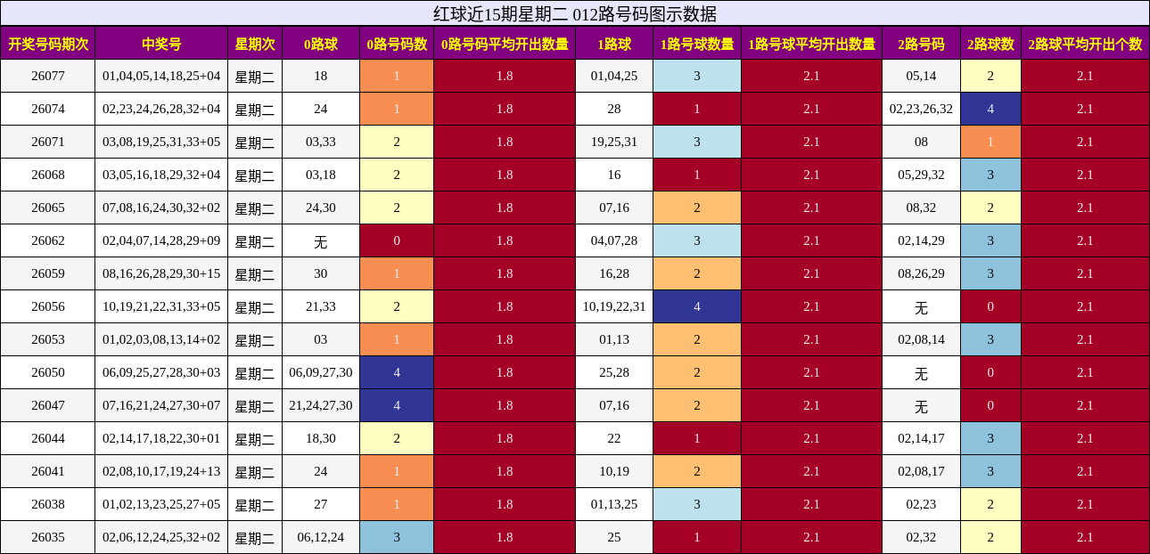 红球近15期星期二 012路号码图示数据