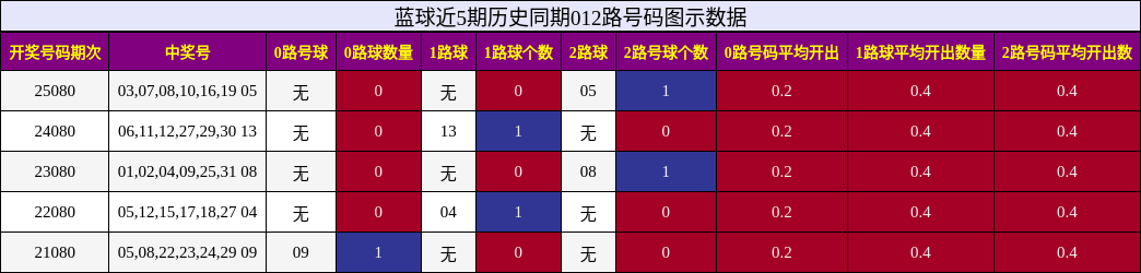 蓝球近5期历史同期012路号码图示数据