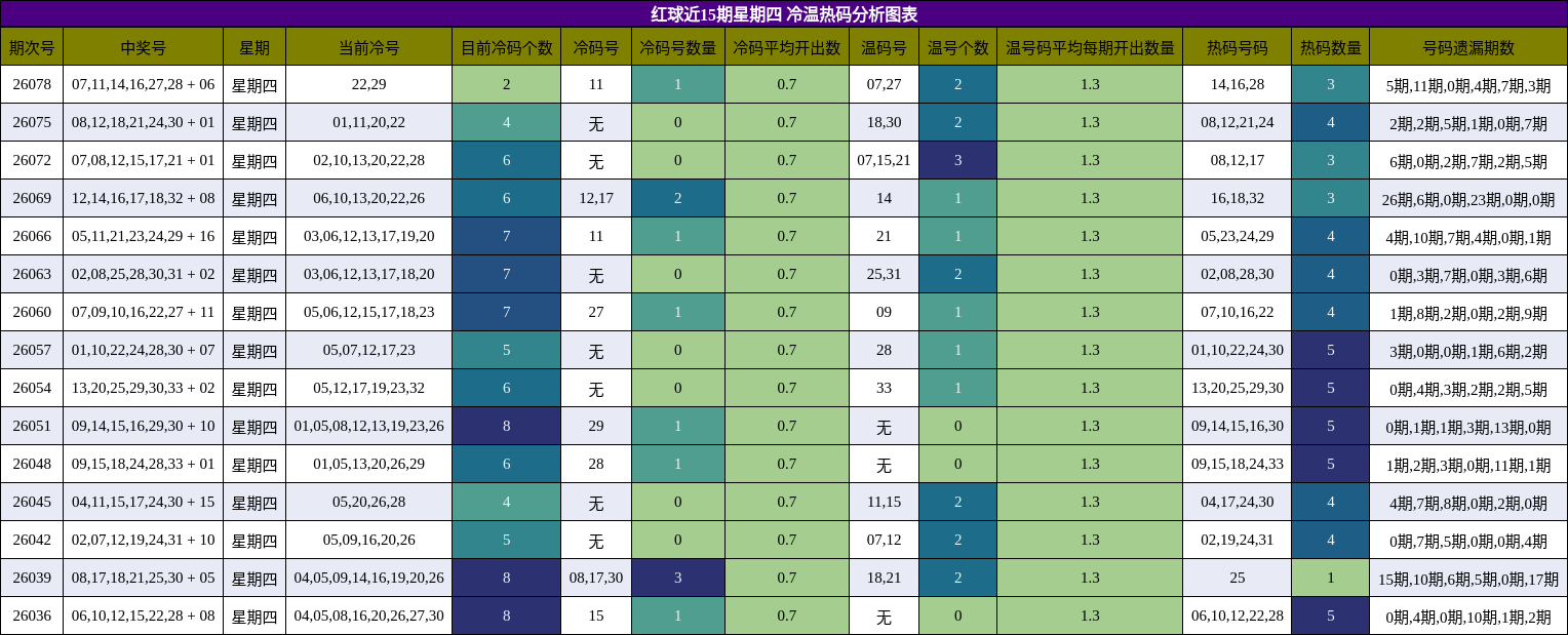 红球近15期星期四 冷温热码分析图表