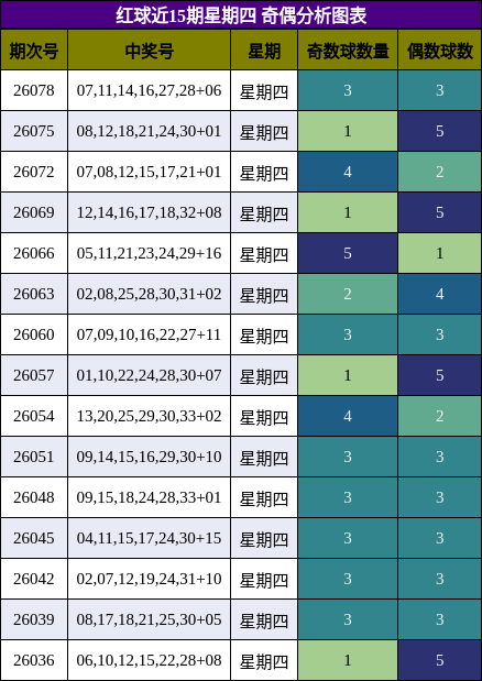 红球近15期星期四 奇偶分析图表