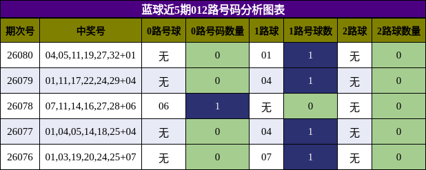 蓝球近5期012路号码分析图表