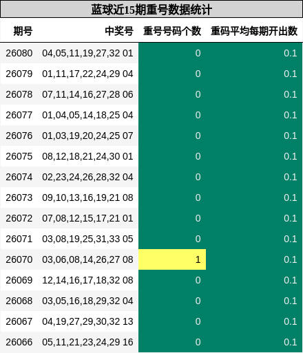 重号分析