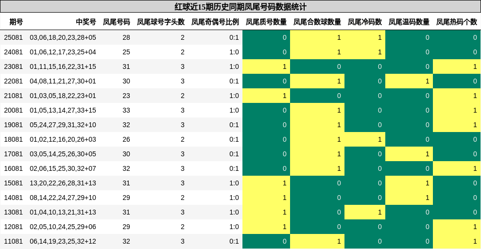 凤尾号码分析
