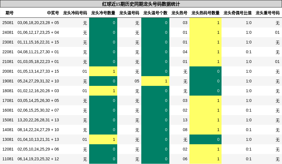 龙头号码分析