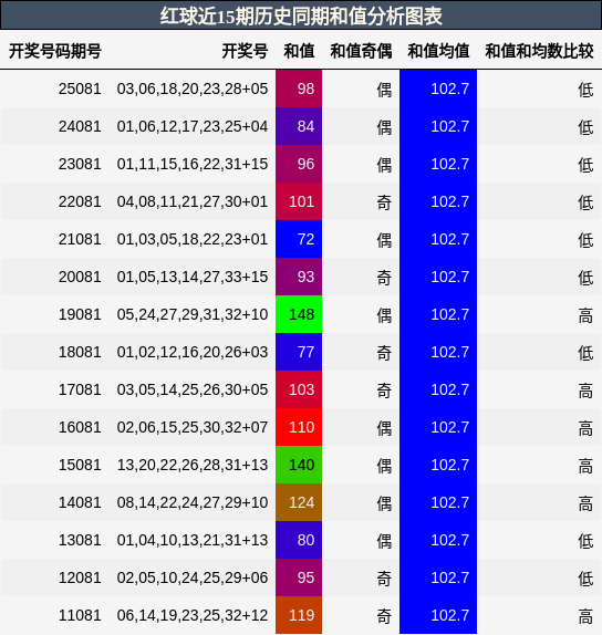 和值分析