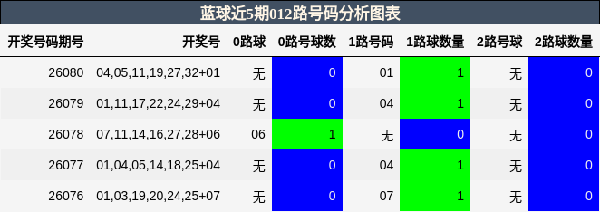 012路号码分析