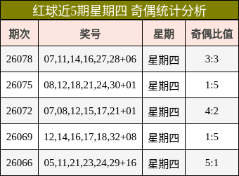 红球近5期星期四 奇偶统计分析