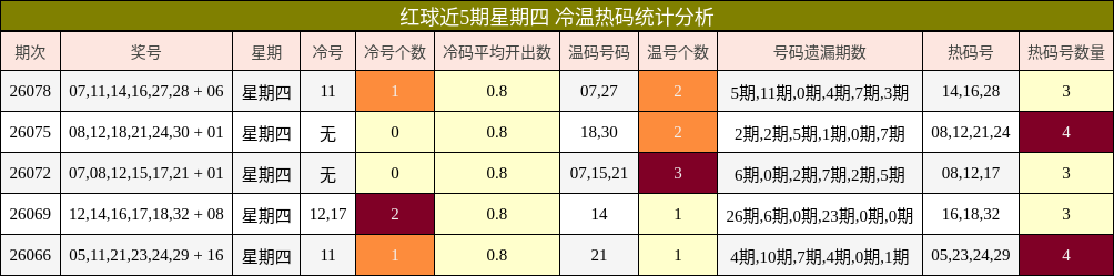 红球近5期星期四 冷温热码统计分析