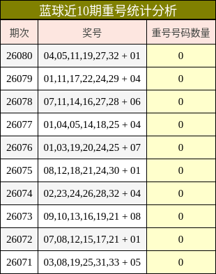 蓝球近10期重号统计分析