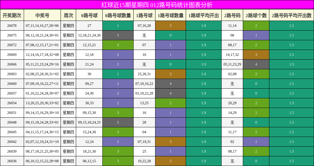 红球近15期星期四 012路号码统计图表分析