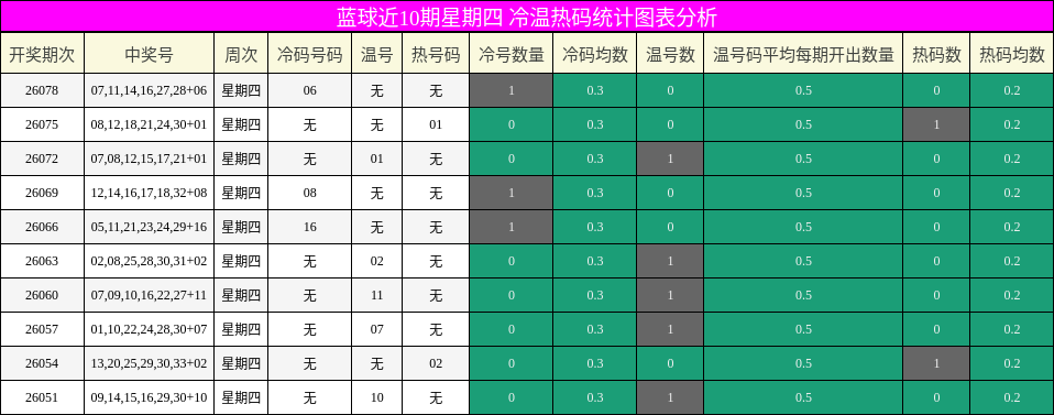 蓝球近10期星期四 冷温热码统计图表分析