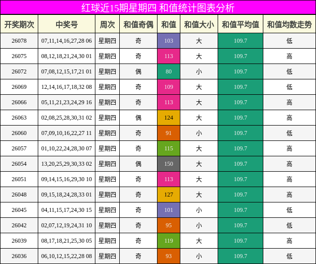 红球近15期星期四 和值统计图表分析