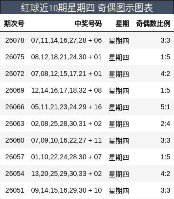 红球近10期星期四 奇偶图示图表