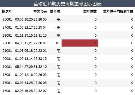 蓝球近10期历史同期重号图示图表