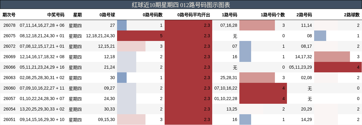 红球近10期星期四 012路号码图示图表