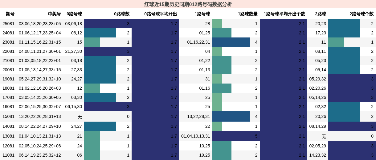 红球近15期历史同期012路号码数据分析