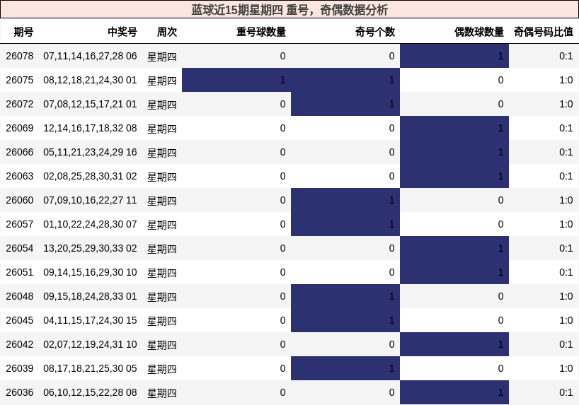 蓝球近15期星期四 重号，奇偶数据分析