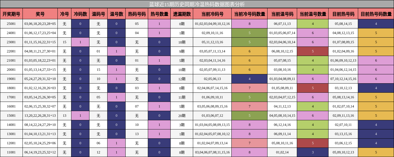 冷温热码分析