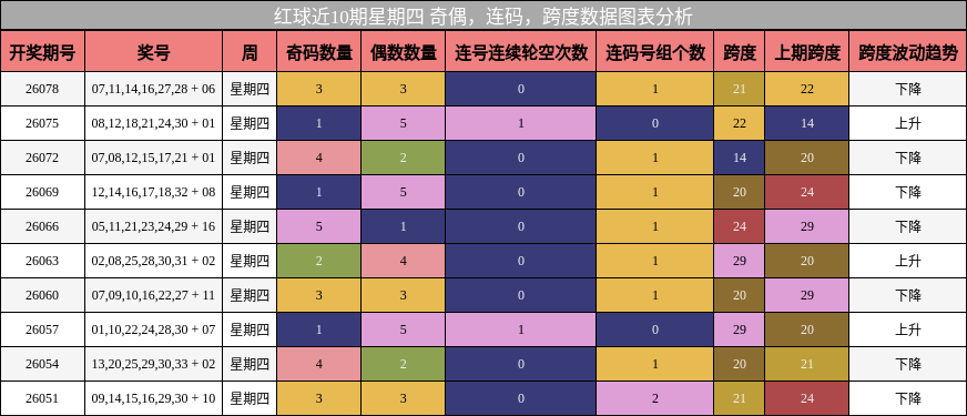 奇偶分析，连码分析，跨度分析