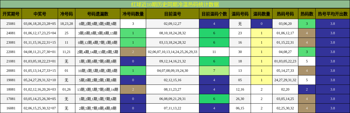 冷温热码分析